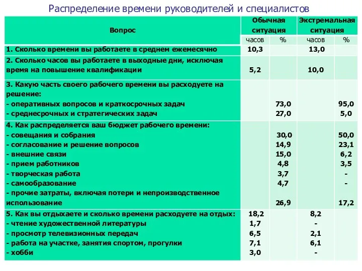 Распределение времени руководителей и специалистов