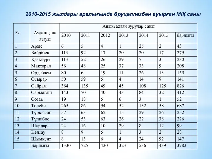 2010-2015 жылдары аралығында бруцеллезбен ауырған МІҚ саны