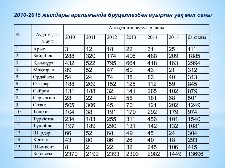 2010-2015 жылдары аралығында бруцеллезбен ауырған уақ мал саны