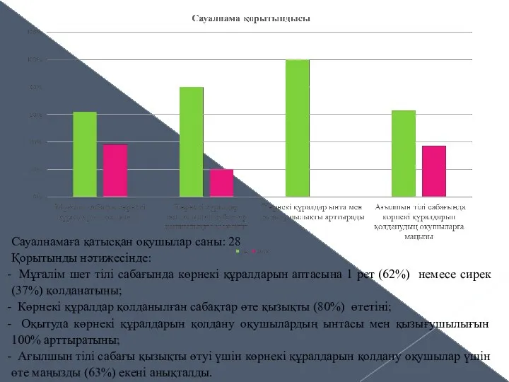 Сауалнамаға қатысқан оқушылар саны: 28 Қорытынды нәтижесінде: Мұғалім шет тілі