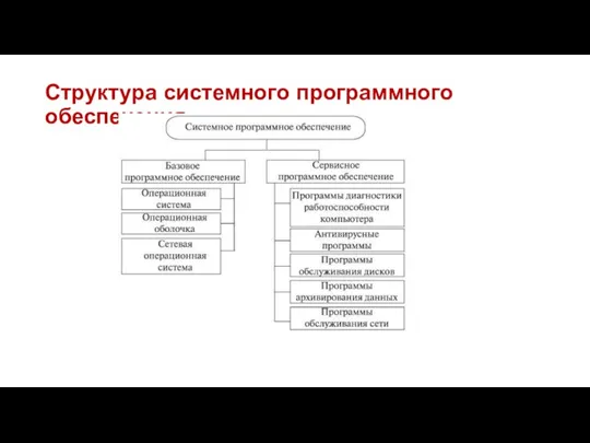 Структура системного программного обеспечения