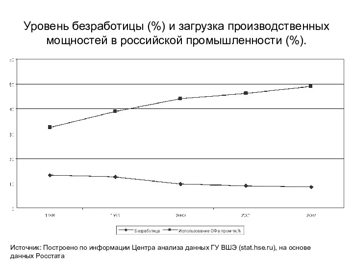 Уровень безработицы (%) и загрузка производственных мощностей в российской промышленности (%). Источник: Построено