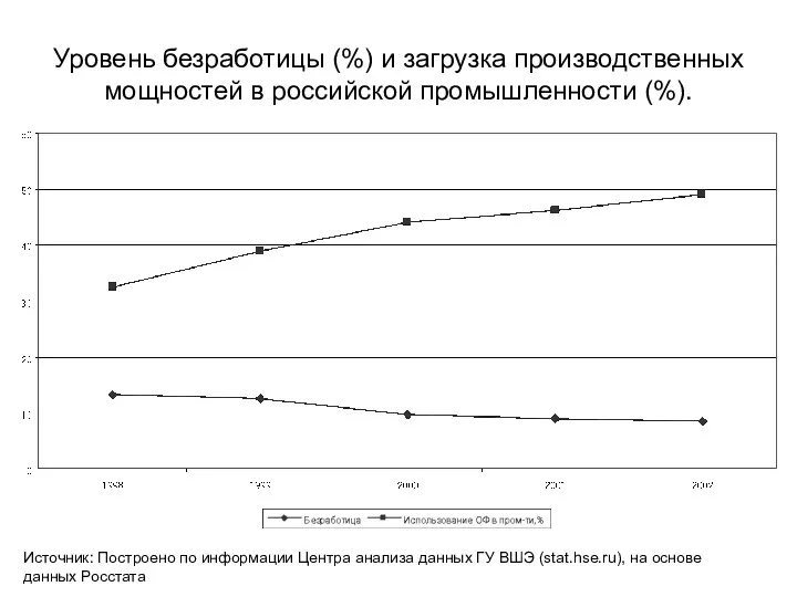 Уровень безработицы (%) и загрузка производственных мощностей в российской промышленности