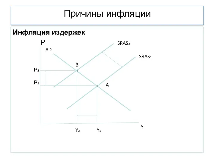 Причины инфляции Инфляция издержек P Р2 Р1 SRAS2 SRAS1 AD B A Y2 Y1 Y