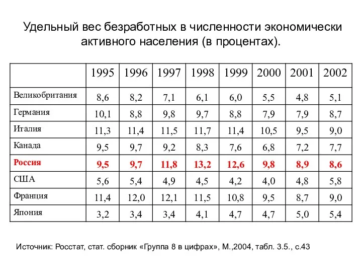 Удельный вес безработных в численности экономически активного населения (в процентах). Источник: Росстат, стат.