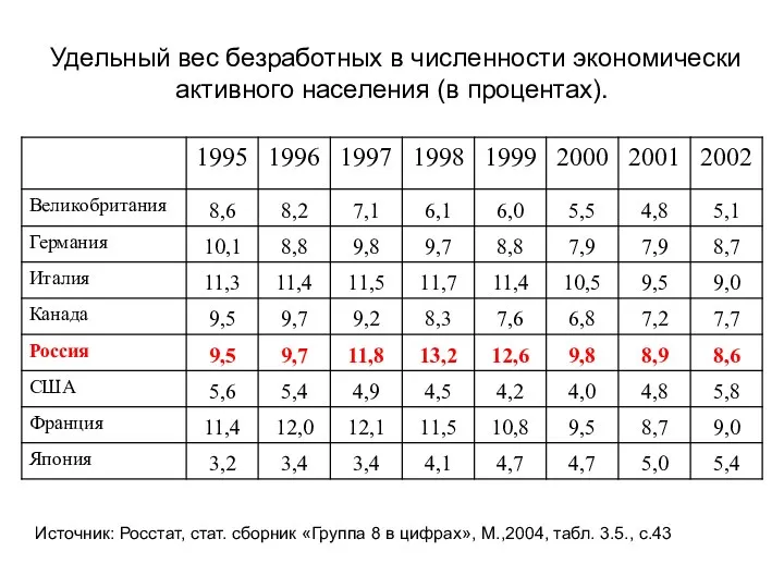 Удельный вес безработных в численности экономически активного населения (в процентах).