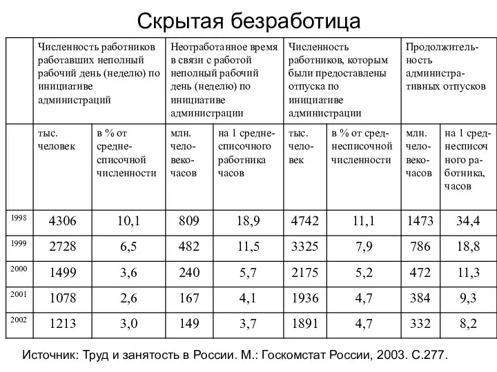 Скрытая безработица Источник: Труд и занятость в России. М.: Госкомстат России, 2003. С.277.