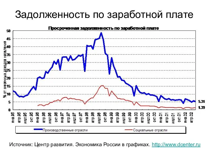 Задолженность по заработной плате Источник: Центр развития. Экономика России в графиках. http://www.dcenter.ru