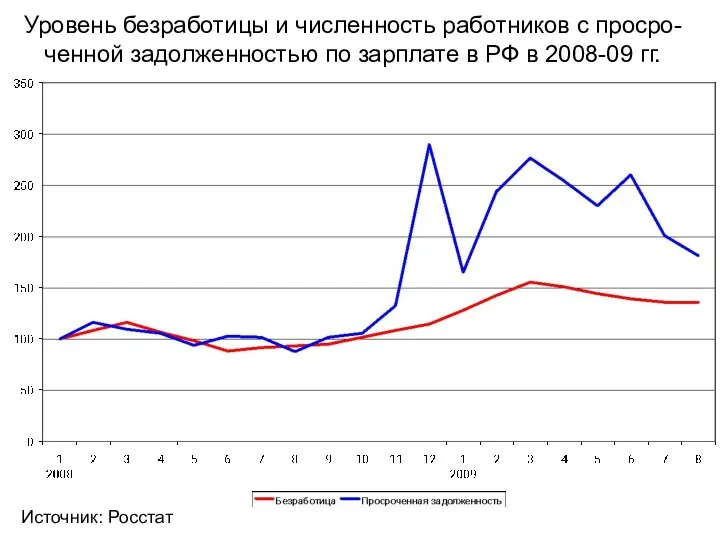 Уровень безработицы и численность работников с просро-ченной задолженностью по зарплате в РФ в