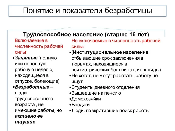 Понятие и показатели безработицы Трудоспособное население (старше 16 лет) Включаемые