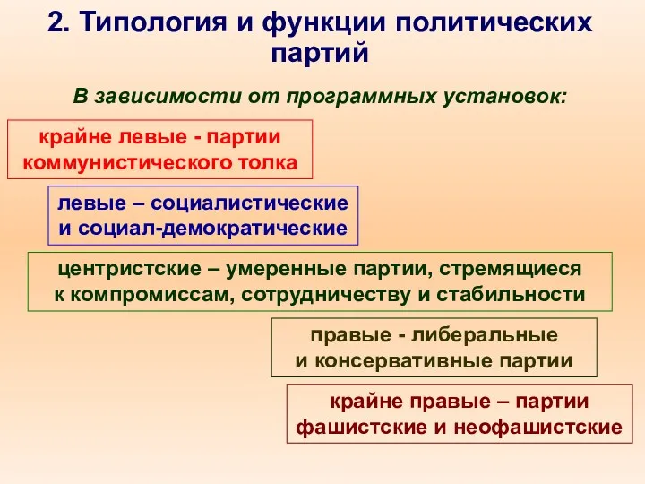 2. Типология и функции политических партий В зависимости от программных