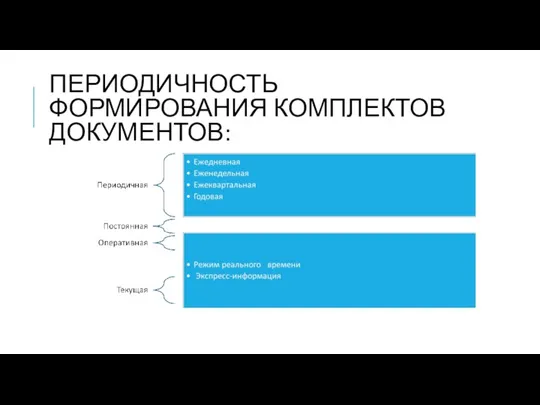 ПЕРИОДИЧНОСТЬ ФОРМИРОВАНИЯ КОМПЛЕКТОВ ДОКУМЕНТОВ: