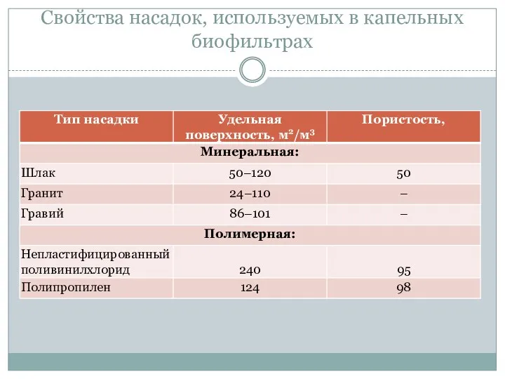 Свойства насадок, используемых в капельных биофильтрах