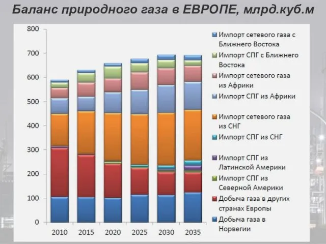 Баланс природного газа в ЕВРОПЕ, млрд.куб.м