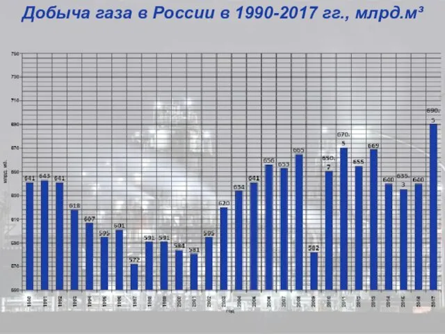 Добыча газа в России в 1990-2017 гг., млрд.м³