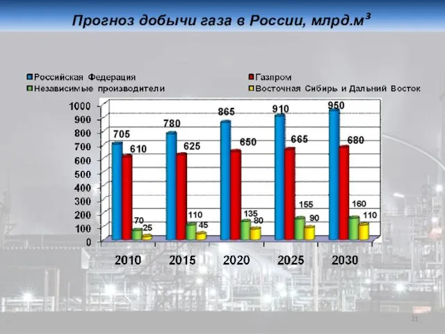 Прогноз добычи газа в России, млрд.м³