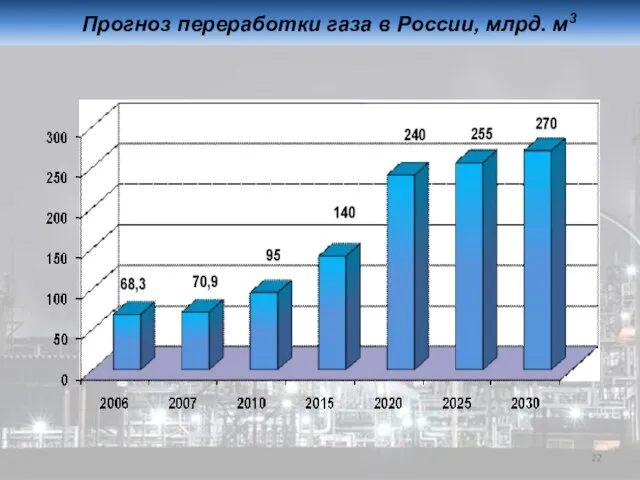 Прогноз переработки газа в России, млрд. м3