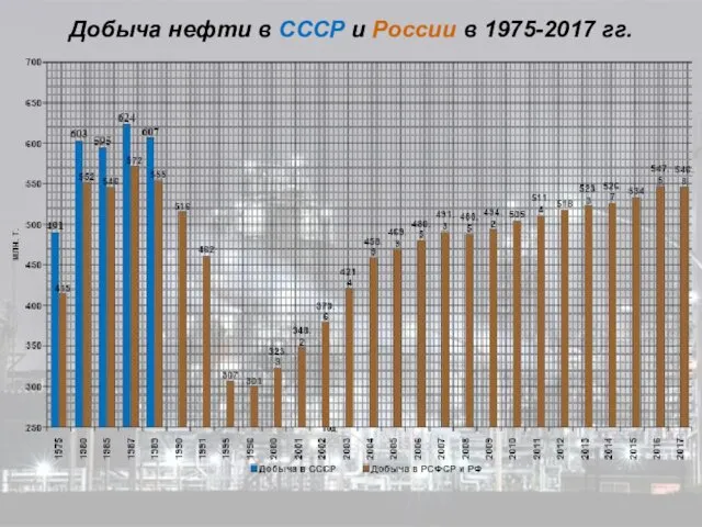 Добыча нефти в СССР и России в 1975-2017 гг.