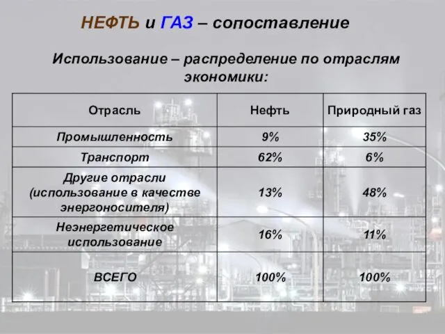 НЕФТЬ и ГАЗ – сопоставление Использование – распределение по отраслям экономики: