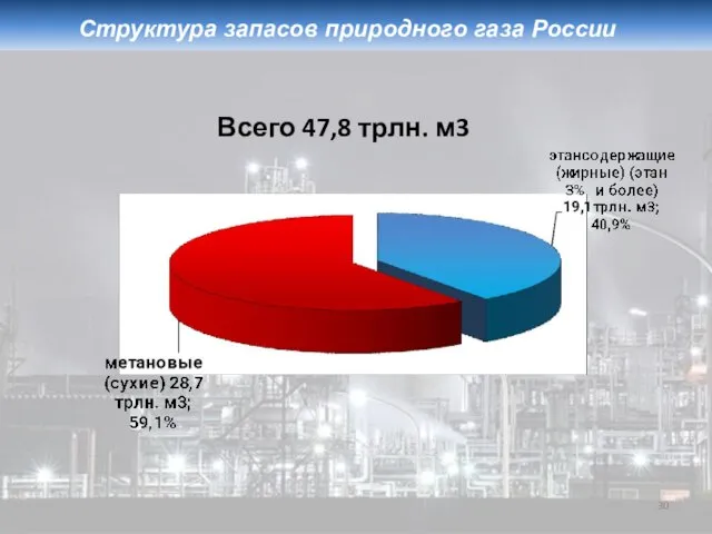 Структура запасов природного газа России Всего 47,8 трлн. м3