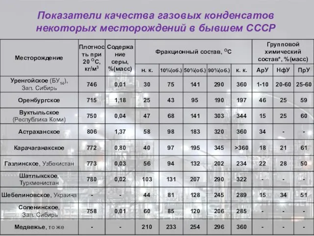 Показатели качества газовых конденсатов некоторых месторождений в бывшем СССР