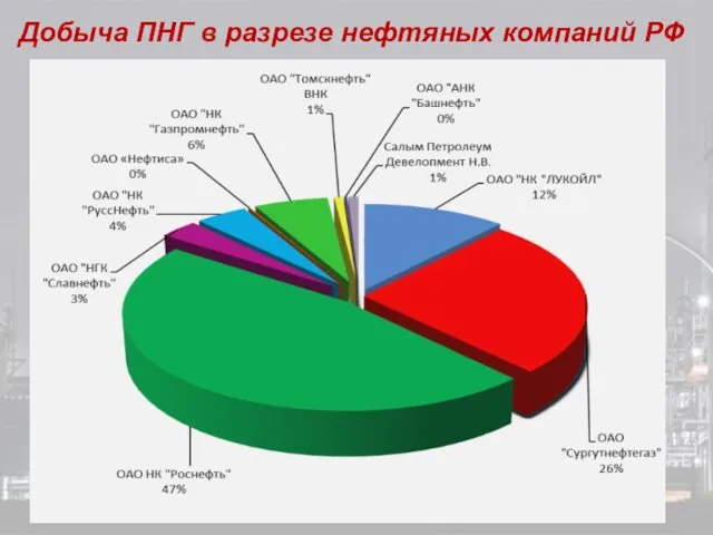 Добыча ПНГ в разрезе нефтяных компаний РФ