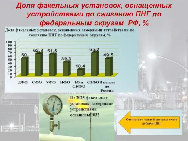 Доля факельных установок, оснащенных устройствами по сжиганию ПНГ по федеральным округам РФ, %