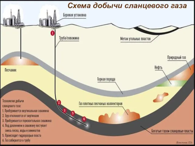 Схема добычи сланцевого газа