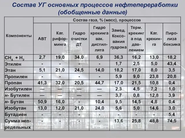 Состав УГ основных процессов нефтепереработки (обобщенные данные)