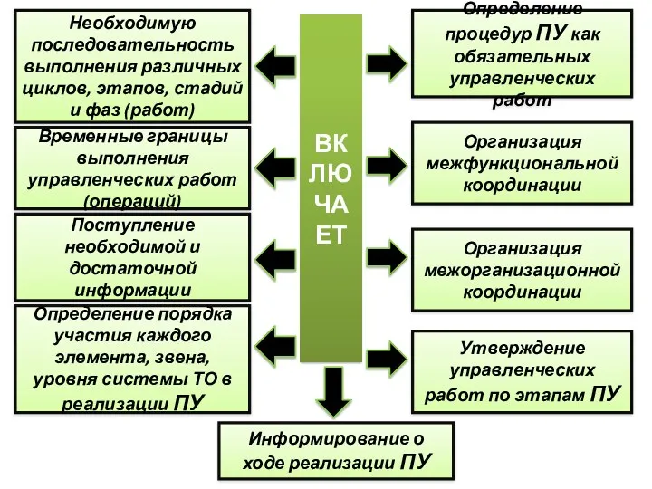 Необходимую последовательность выполнения различных циклов, этапов, стадий и фаз (работ) Информирование о ходе