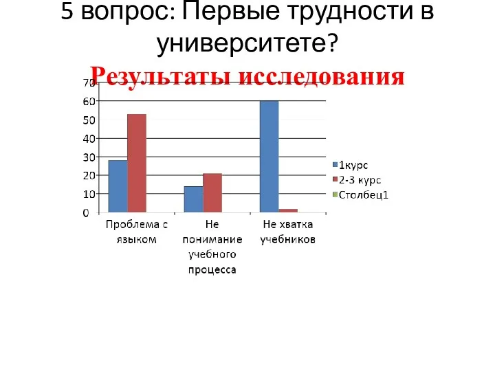 5 вопрос: Первые трудности в университете? Результаты исследования