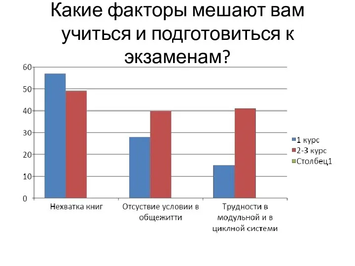 Какие факторы мешают вам учиться и подготовиться к экзаменам?