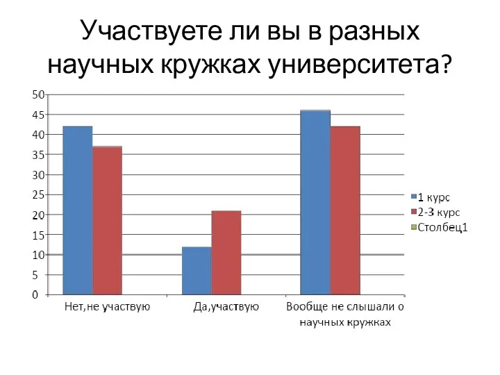 Участвуете ли вы в разных научных кружках университета?