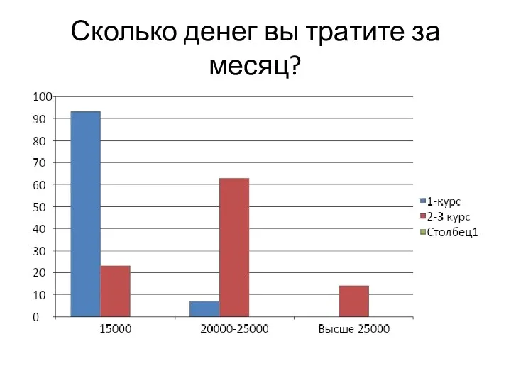 Сколько денег вы тратите за месяц?