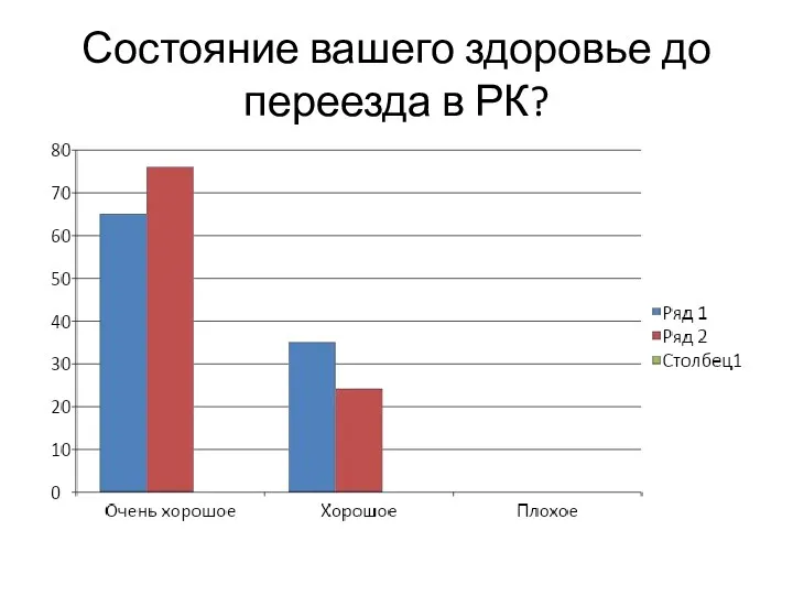 Состояние вашего здоровье до переезда в РК?