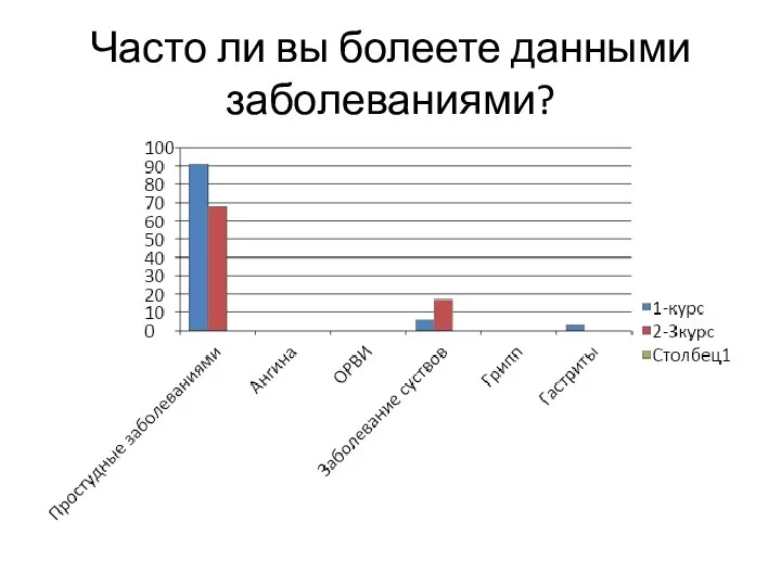 Часто ли вы болеете данными заболеваниями?