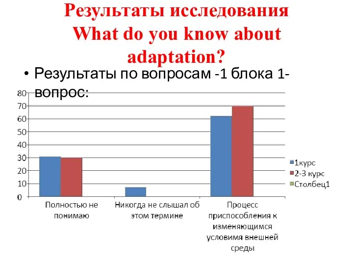 Результаты исследования What do you know about adaptation? Результаты по вопросам -1 блока 1-вопрос: