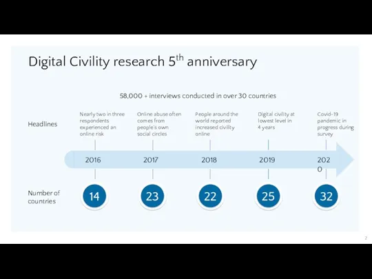 Digital Civility research 5th anniversary 58,000 + interviews conducted in