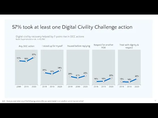 57% took at least one Digital Civility Challenge action Q.12: