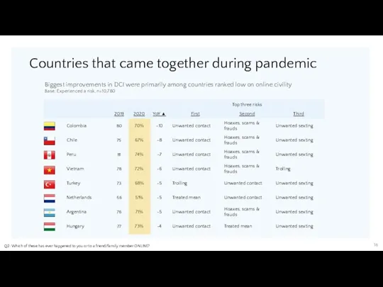 Countries that came together during pandemic Q2: Which of these