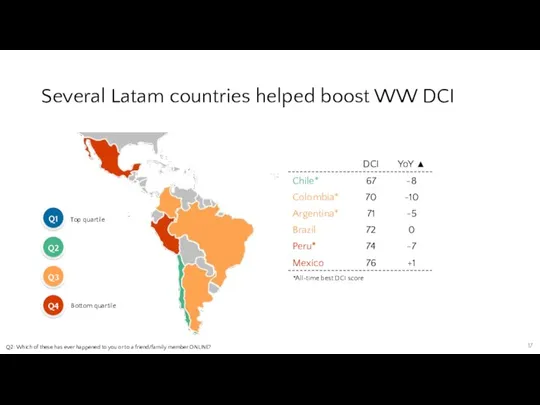 Several Latam countries helped boost WW DCI Q2: Which of