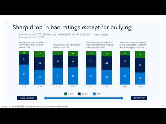 Sharp drop in bad ratings except for bullying However, like