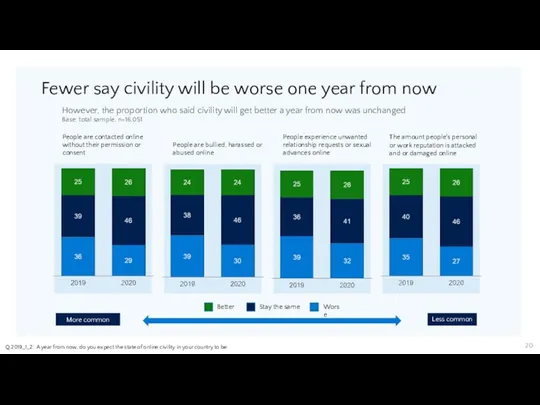 Fewer say civility will be worse one year from now