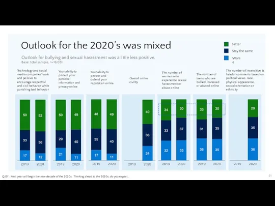 Outlook for the 2020’s was mixed Q.12F: Next year will