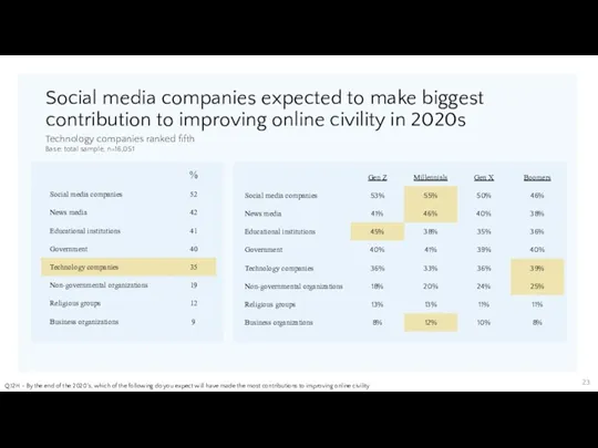 Social media companies expected to make biggest contribution to improving