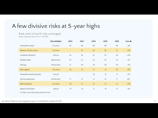 A few divisive risks at 5-year highs Q2: Which of