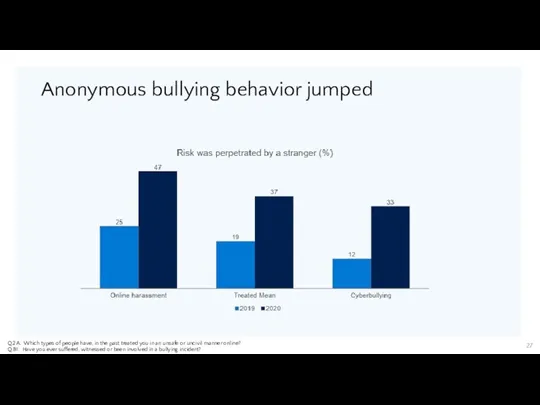 Anonymous bullying behavior jumped Q.2A: Which types of people have,