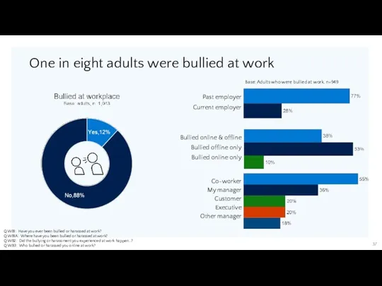 One in eight adults were bullied at work Q.WB1: Have