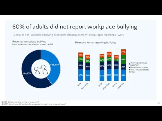 60% of adults did not report workplace bullying Q.WB4: Did