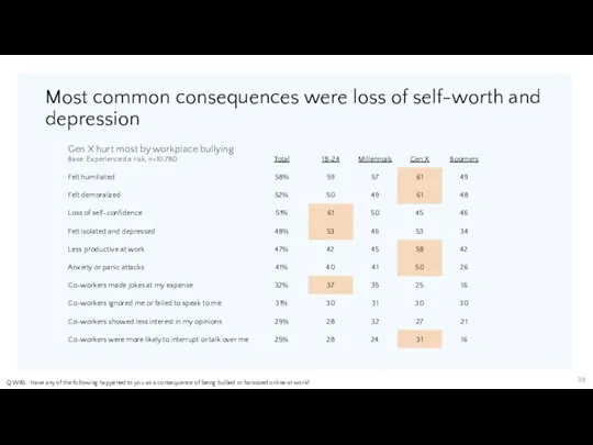 Most common consequences were loss of self-worth and depression Q.WB5: